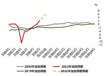 图:本轮美联储加息周期下美国产出缺口弥合速度较快