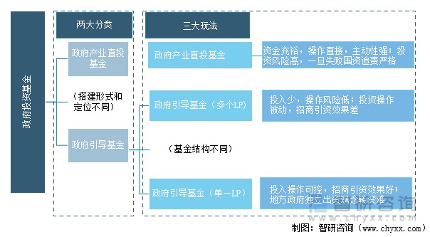 政府投资基金分类及玩法