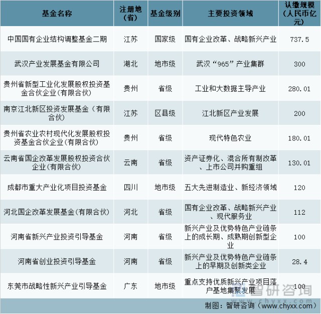 2021年中国代表性新设立政府引导基金集锦