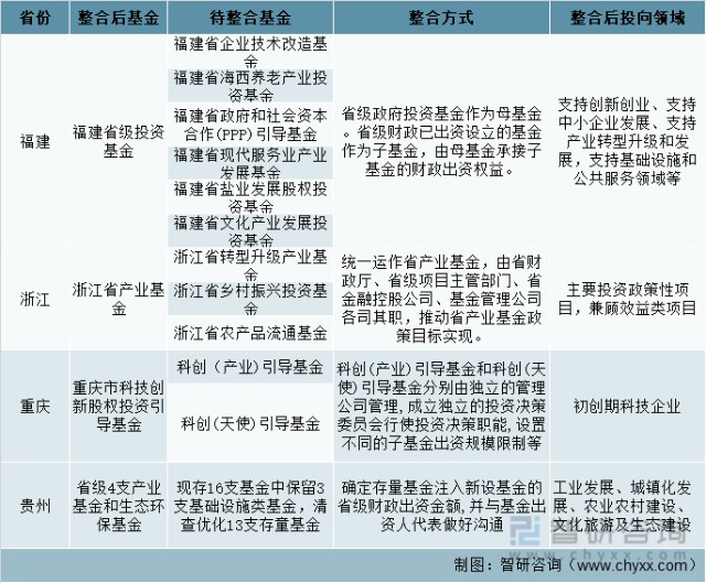 2021年中国代表性政府引导基金整合情况