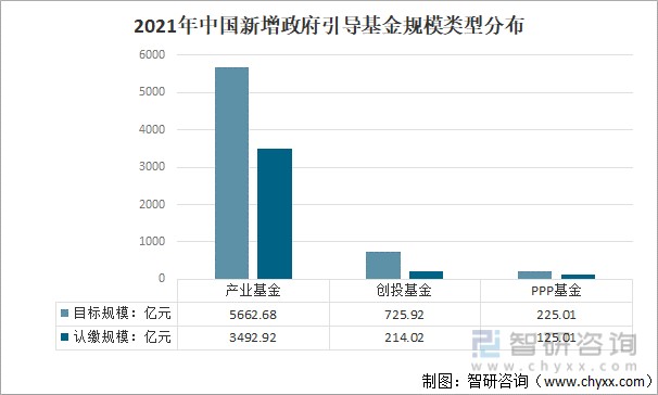 2021年中国新增政府引导基金规模类型分布