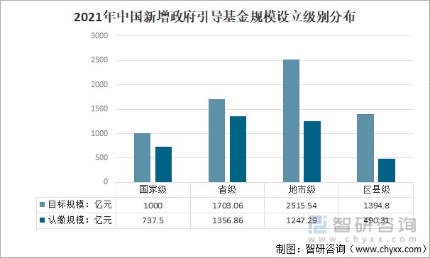 2021年中国新增政府引导基金规模设立级别分布