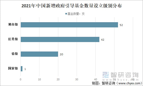 2021年中国新增政府引导基金数量设立级别分布