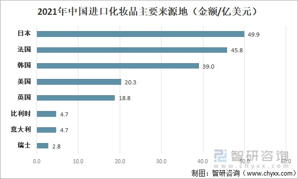 2021年中国进口化妆品来源地区