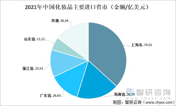 2021年中国化妆品主要进口省市