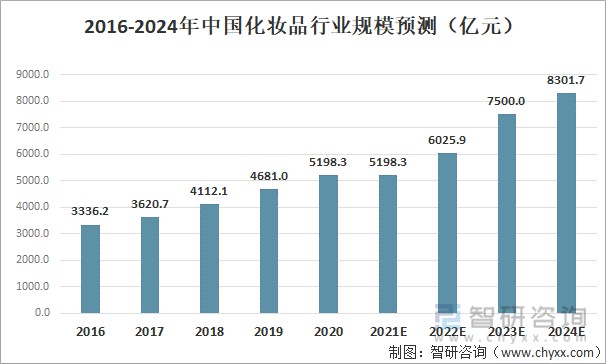 2021年中国化妆品发展现状及进出口状况分析消费升级局面下化妆品市场