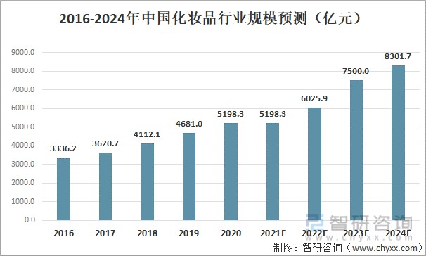 2016-2024中国化妆品行业规模预测