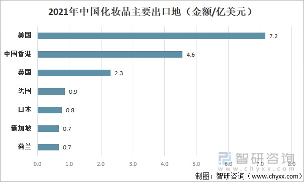 2021年中国出口化妆品目的地