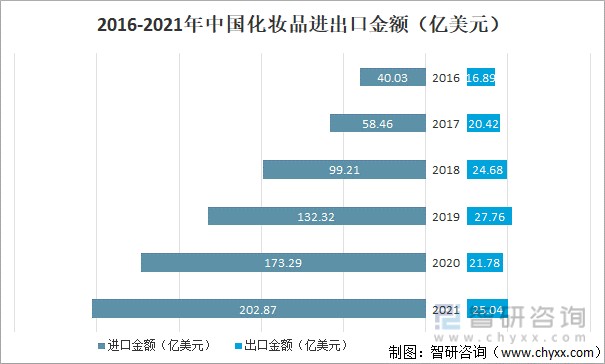 从进出口金额来看，2021年化妆品进口202.87亿美元，化妆品出口25.04亿美元，进口金额远大于出口金额，国产化妆品牌的发展仍任重道远。2016-2021年中国化妆品进出口金额