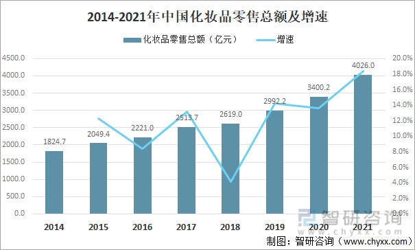 2014-2021年中国化妆品零售总额及增速