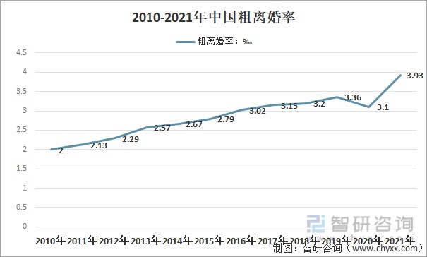 2021年中国及各省市结婚登记人数离婚登记人数结婚率离婚率婚姻的正