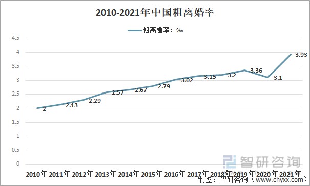 2010-2021年中国粗离婚率