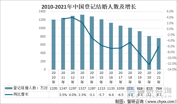 2010-2021年中国登记结婚人数及增长