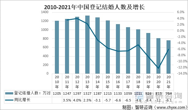 结婚人数图片