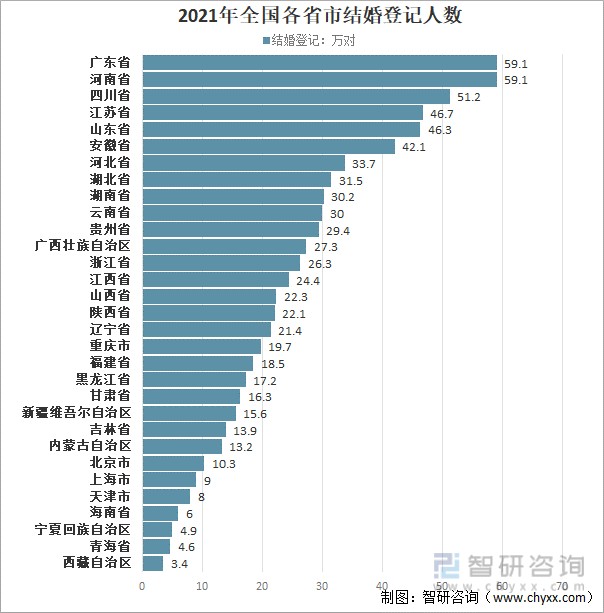 2021年全国31省市结婚登记人数