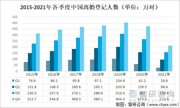 2015-2021年各季度中国离婚登记人数（单位：万对）
