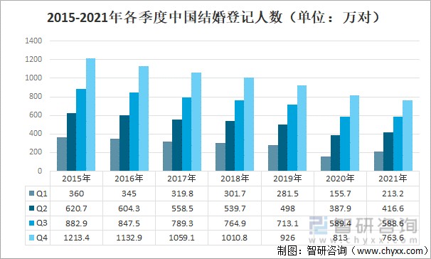 2015-2021年各季度中国结婚登记人数（单位：万对）
