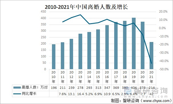 2010-2021年中国离婚人数及增长