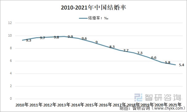 2010-2021年中国结婚率