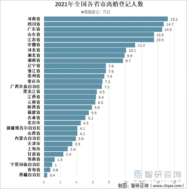 2021年全国31省市离婚登记人数