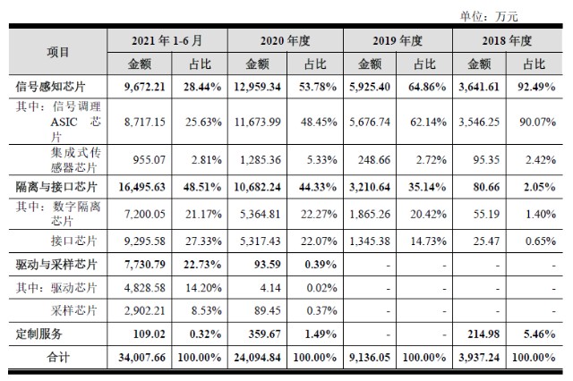 新股分析｜纳芯微：半导体IPO发行价第一 华为、汇川技术间接持股