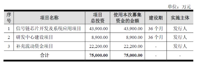 新股分析｜纳芯微：半导体IPO发行价第一 华为、汇川技术间接持股