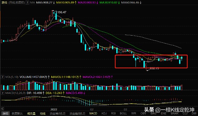 市场两极反转下的行情，后市如何