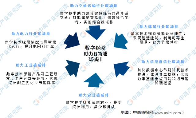 数字技术赋能多领域减碳数字经济行业发展前景分析