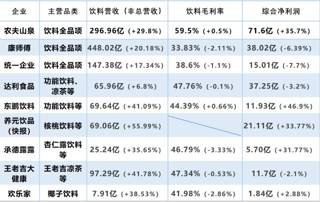 九家公司年報看清飲料大盤銷售整體回暖毛利率普降農夫東鵬吸金能力