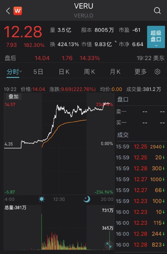 美股跳水，科技股大跌，新冠口服药大消息，一夜飙升180%熔断