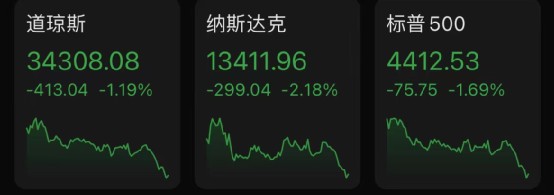 美股跳水，科技股大跌，新冠口服药大消息，一夜飙升180%熔断