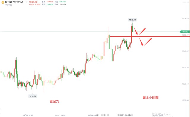 张金九4/12黄金多头再次拉升，晚间美盘黄金走势分析后市策略