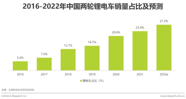 2022年中国两轮电动车行业白皮书