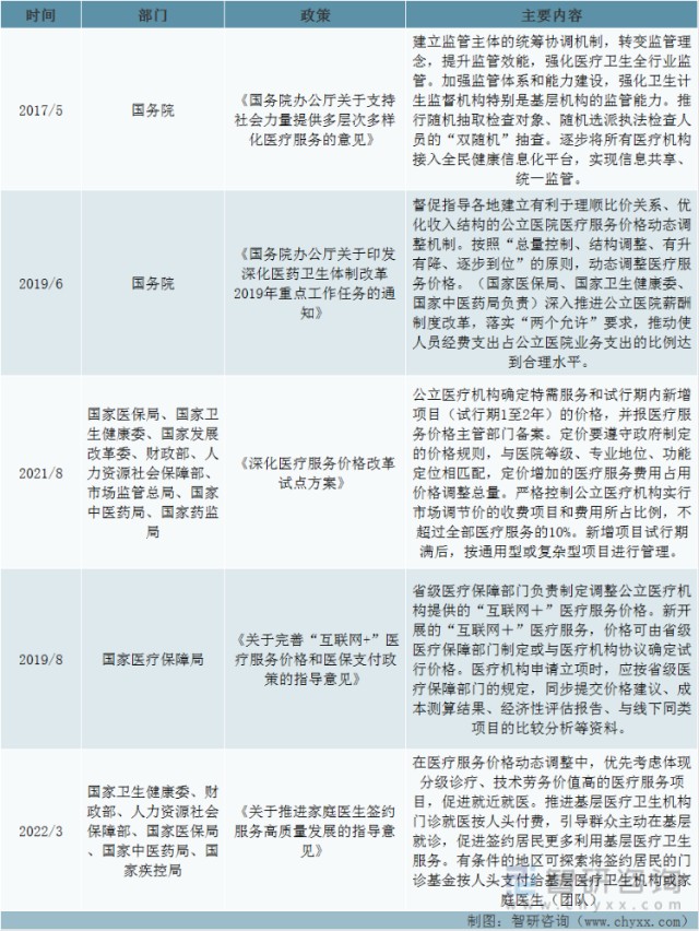 2022年中国医疗服务行业政策分析医改政策将深远影响医疗服务市场格局