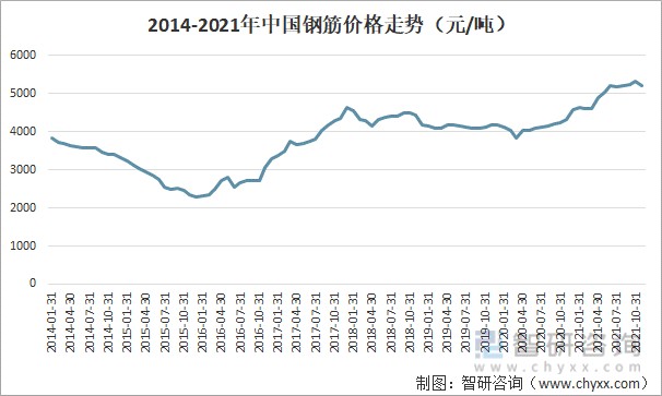 2016-2021年中國鋼筋價格走勢