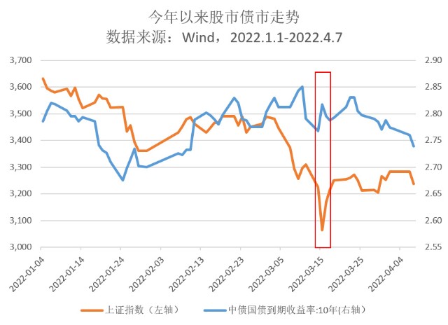 股债双杀？可能性很低！_财富号_东方财富网