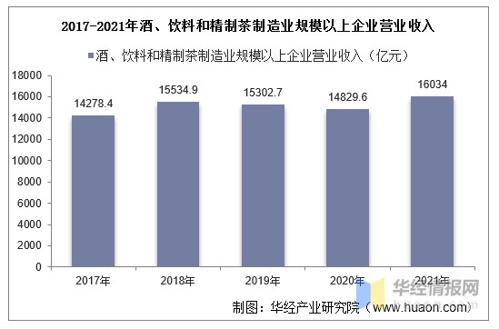 2017-2021年酒,飲料和精製茶製造業規模以上企業營業收入