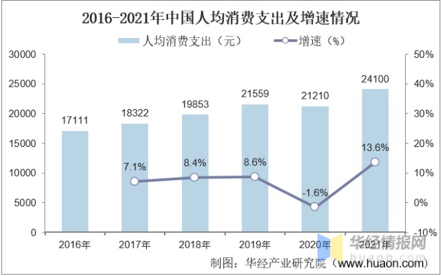 2016-2021年中国人均消费支出及增速情况