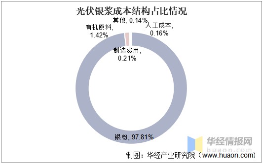 光伏银浆成本结构占比情况