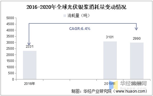 2016-2020年全球光伏银浆消耗量变动情况