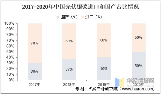 2017-2020年中国光伏银浆进口和国产占比情况