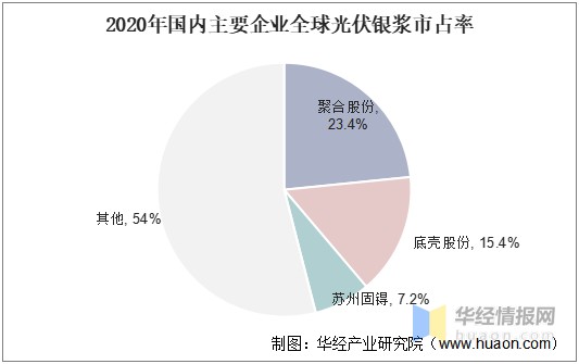 2020年国内主要企业全球光伏银浆市占率