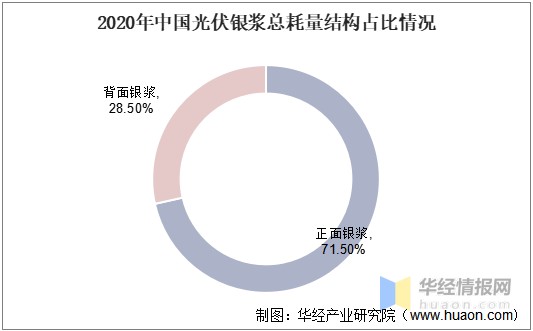 2020年中国光伏银浆总耗量结构占比情况