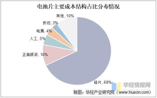 电池片主要成本结构占比分布情况