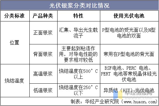 光伏银浆分类对比情况