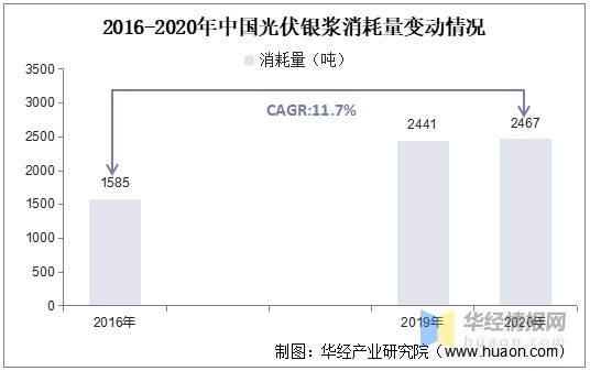 2016-2020年中国光伏银浆消耗量变动情况