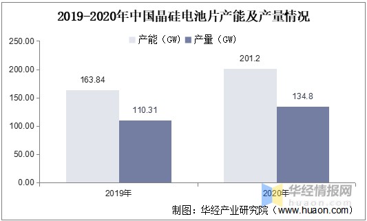 2019-2020年中国晶硅电池片产能及产量情况