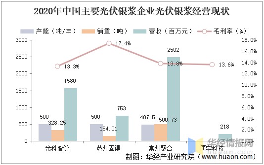 2020年中国主要光伏银浆企业光伏银浆经营现状