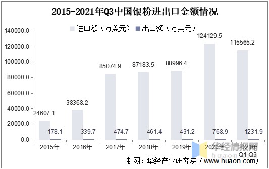 2015-2021年Q3这银粉进出口金额情况