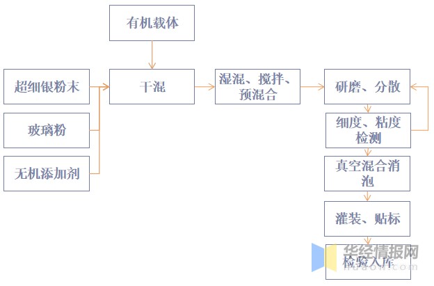 光伏银浆制备工艺流程